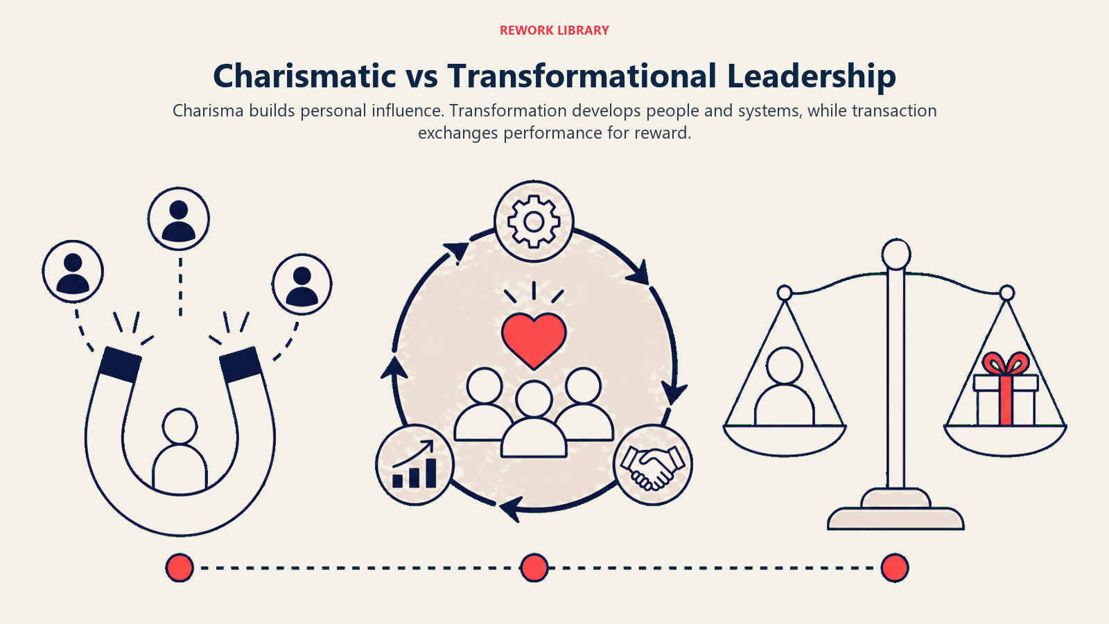 Charismatic transformational and transactional leadership compared as a magnet flywheel and exchange scale