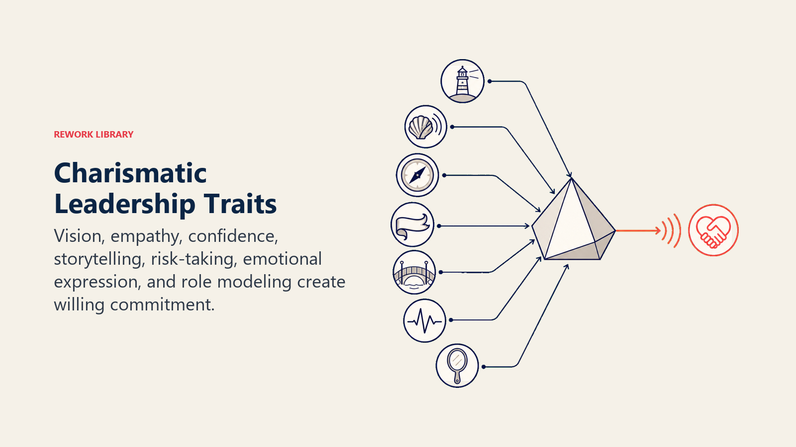 Charismatic leadership traits shown as seven inputs converging into a commitment signal