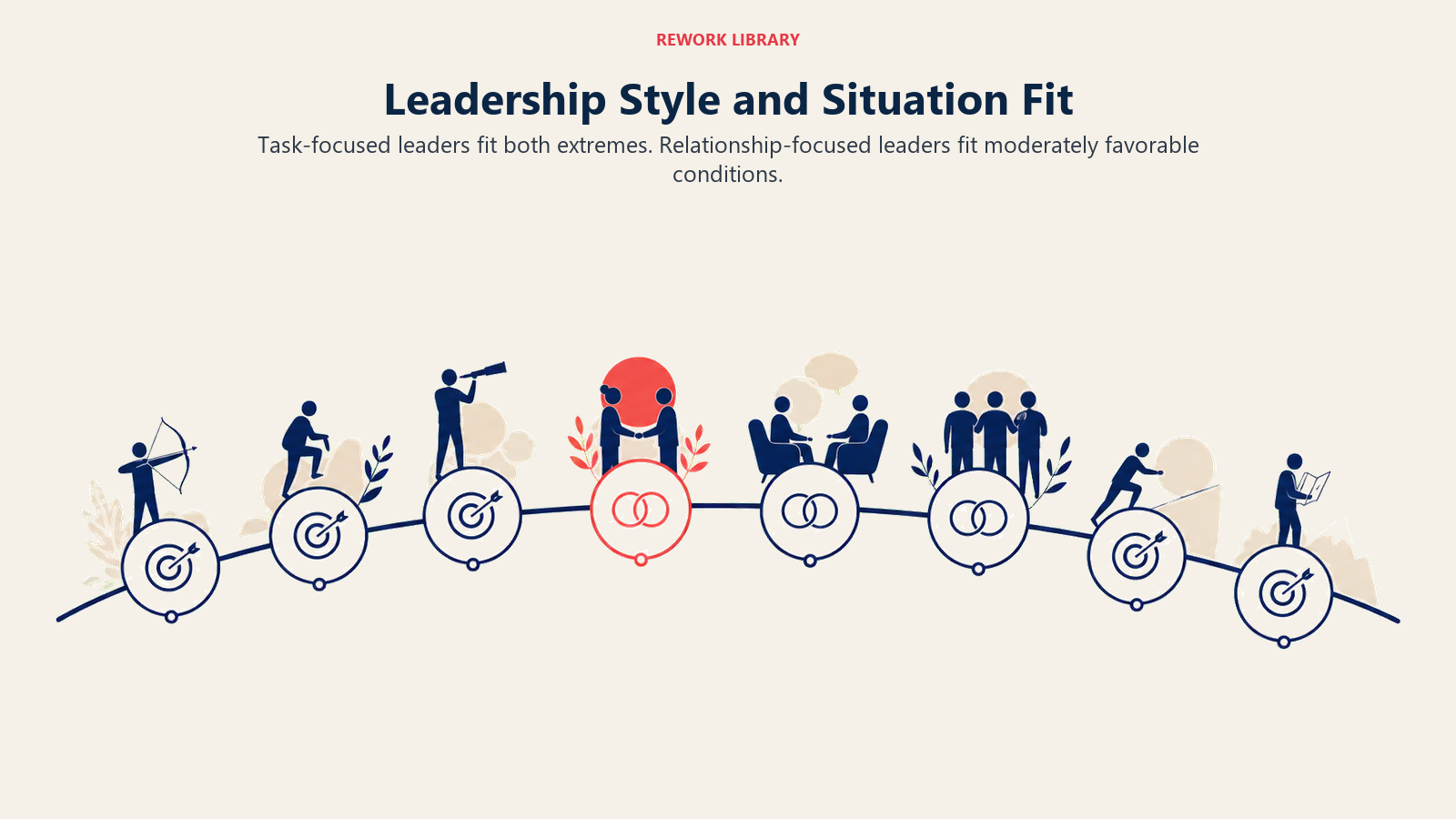 Leadership style and situation fit shown across eight favorable-to-unfavorable stations