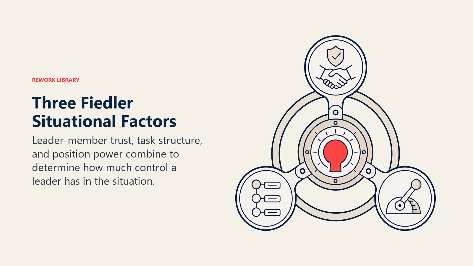 Three Fiedler situational factors shown as trust structure and authority rings in one situation lock