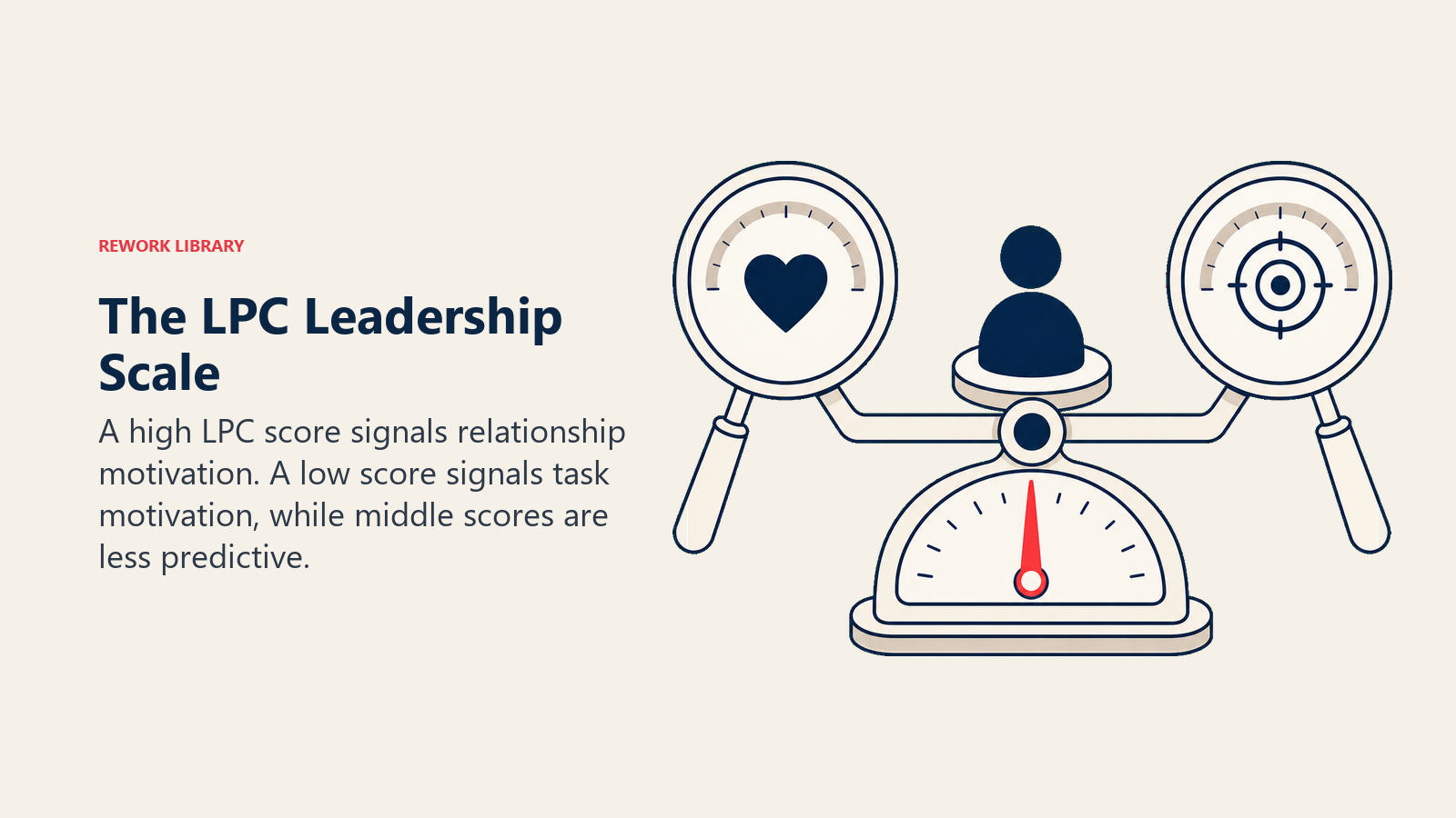 The LPC leadership scale shown as relationship and task lenses balanced around one leader