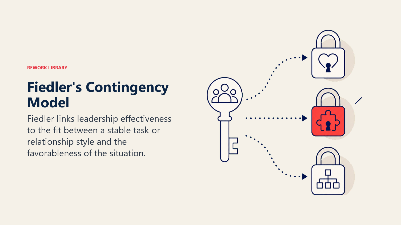 Fiedler contingency model shown as one fixed leadership key tested against three context locks
