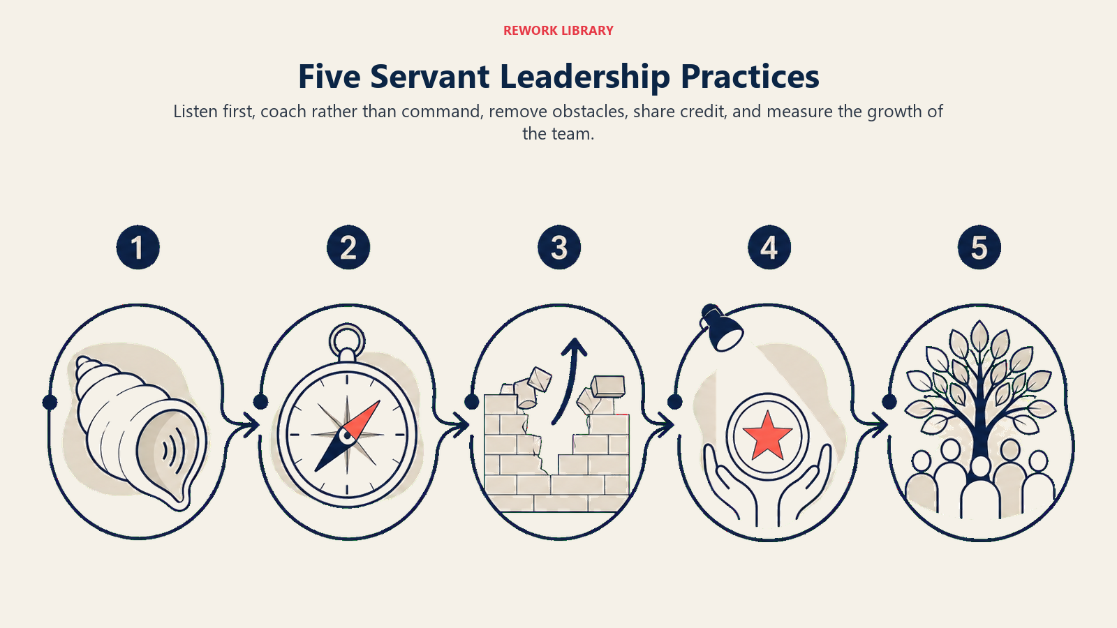 Five servant leadership practices shown as a route through listening coaching obstacle removal credit and team growth