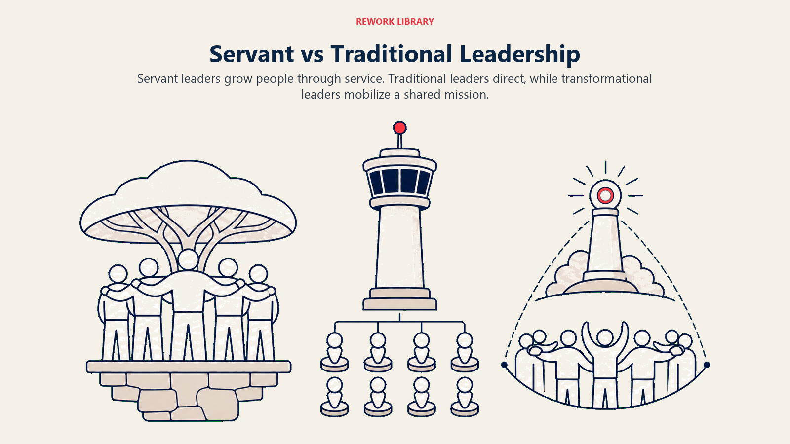 Servant traditional and transformational leadership compared as a support foundation command tower and vision beacon