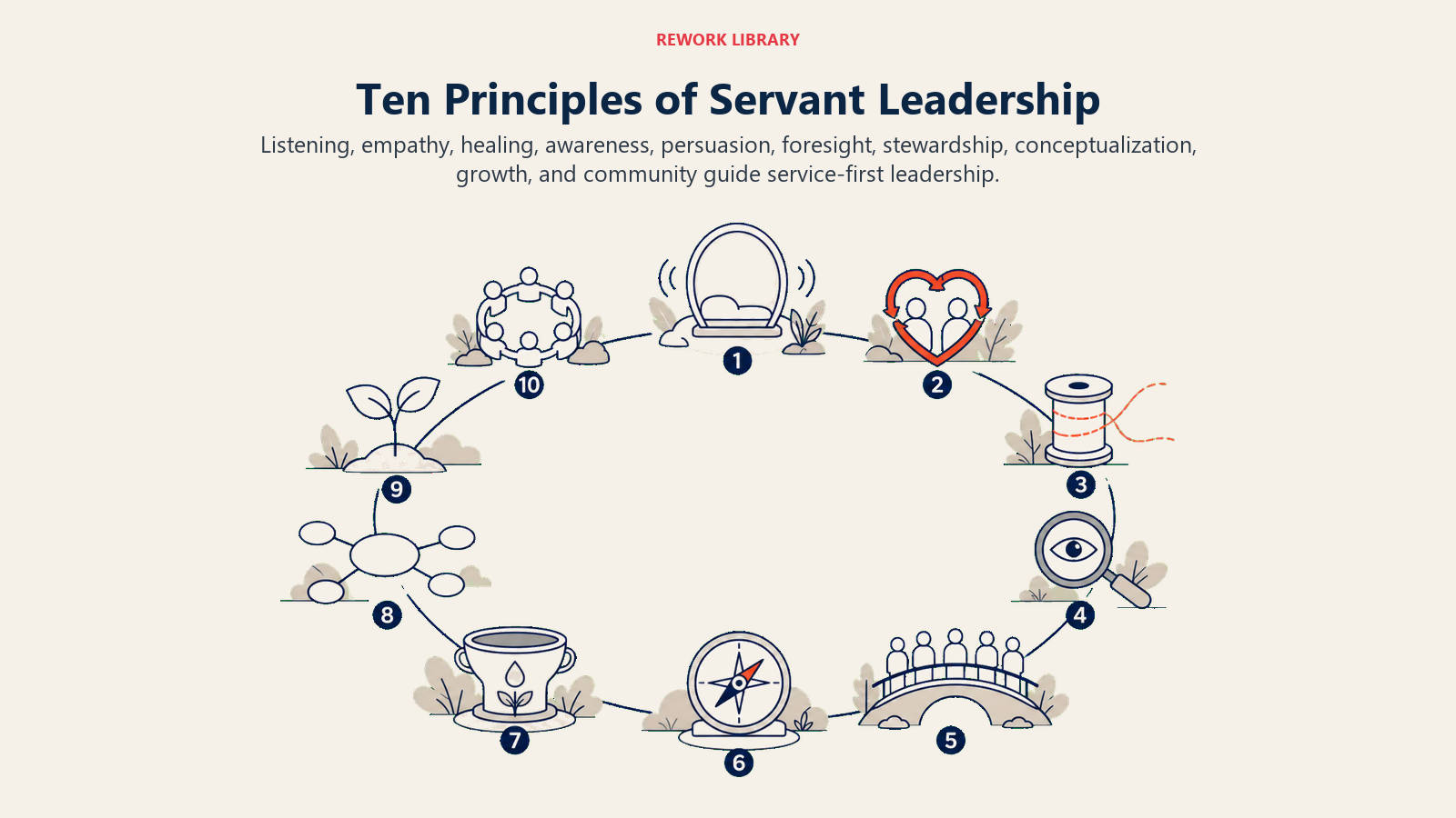 Ten principles of servant leadership shown as a circular stewardship garden