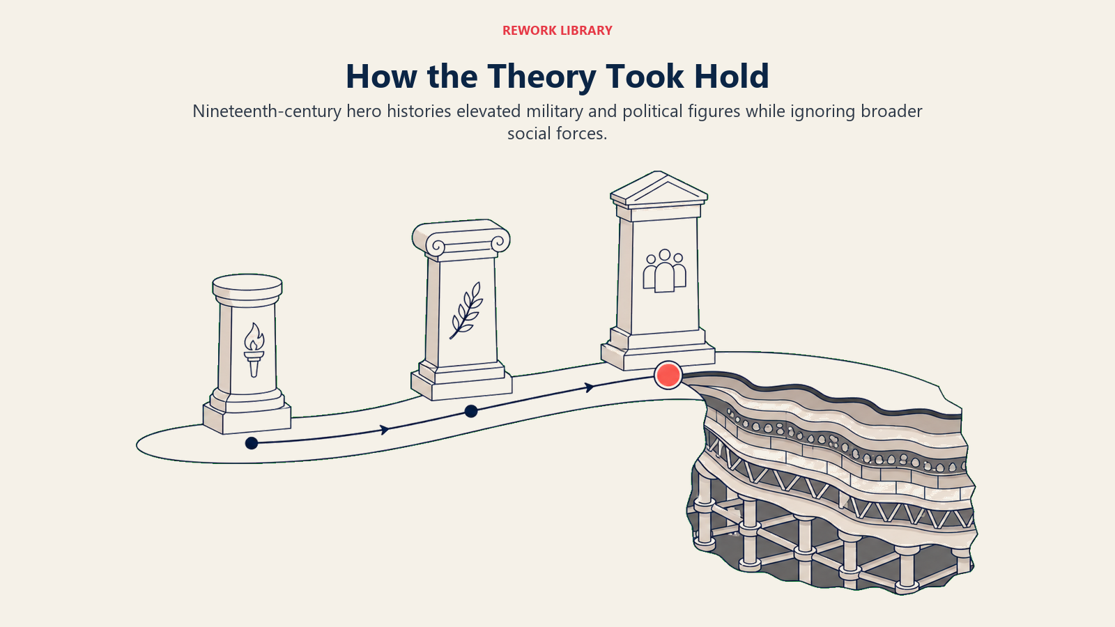 How the Theory Took Hold shown as a wide timeline of monuments gradually revealing the landscape beneath