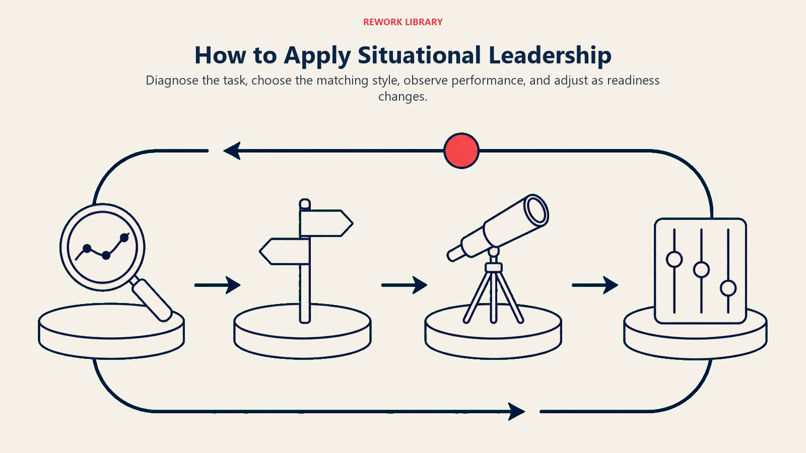 How to Apply Situational Leadership visual showing a wide diagnose-choose-observe-adjust loop with four clean stations and one moving coral marker