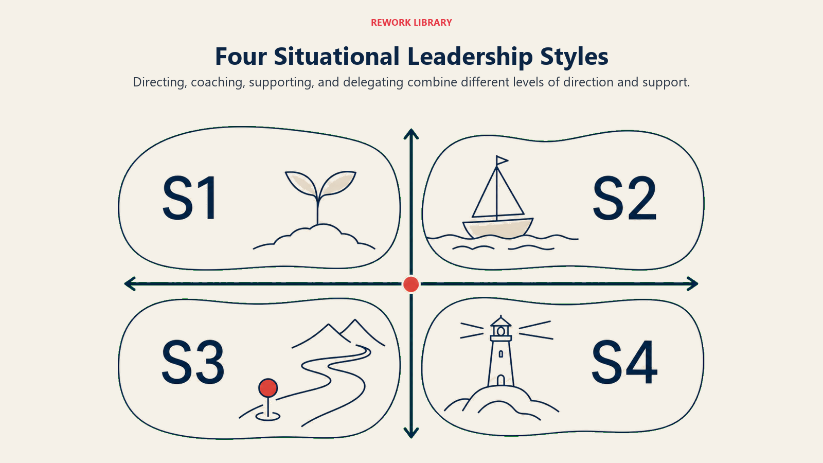 Four Situational Leadership Styles visual showing a clean wide four-quadrant framework with sparse large labels S1, S2, S3, S4 and distinct rounded fields