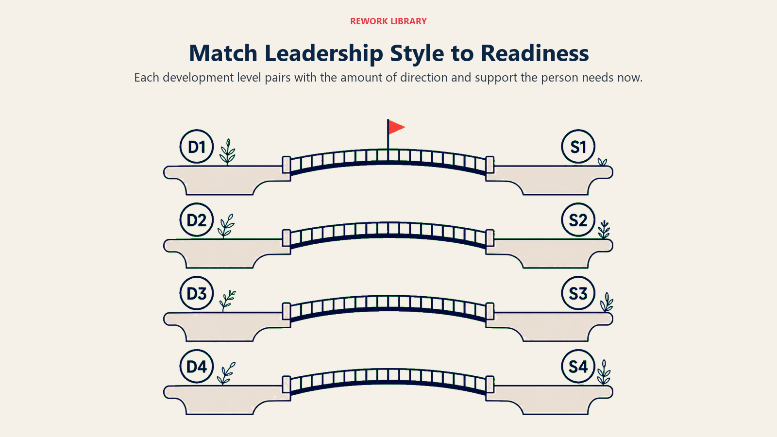 Match Leadership Style to Readiness visual showing four paired bridges connecting D1 to S1, D2 to S2, D3 to S3, and D4 to S4 with sparse labels
