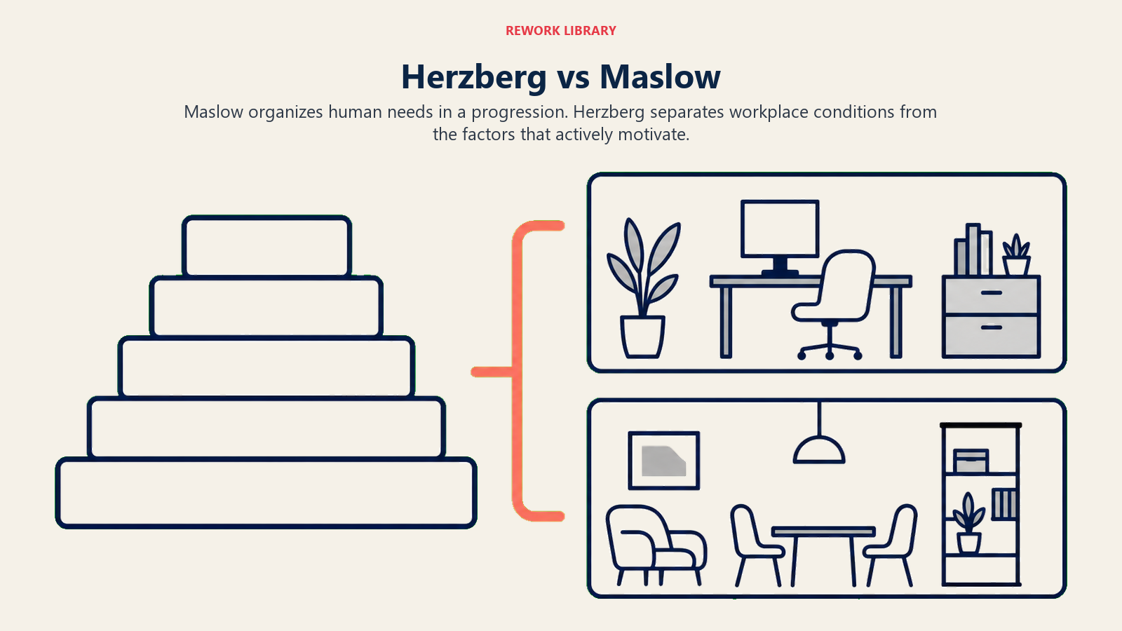 Herzberg vs Maslow: wide direct comparison: a five-step needs staircase on the left versus two independent horizontal workplace layers on the right, with