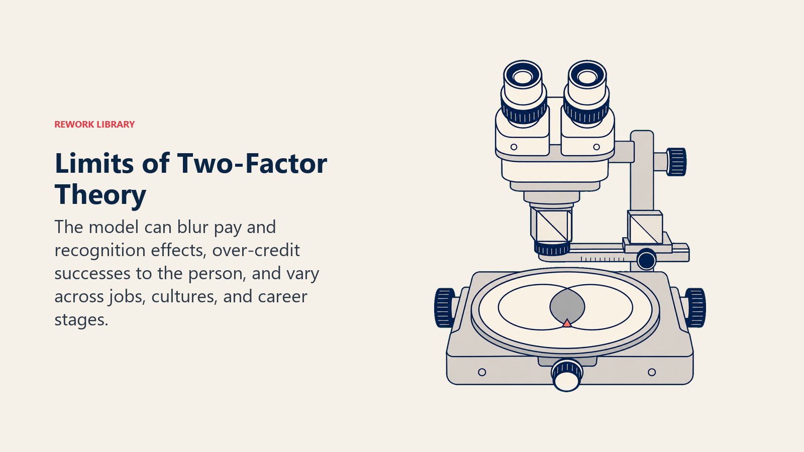 Limits of Two-Factor Theory: two-lens inspection device revealing overlap between two supposedly separate disks, with a movable context prism that changes the