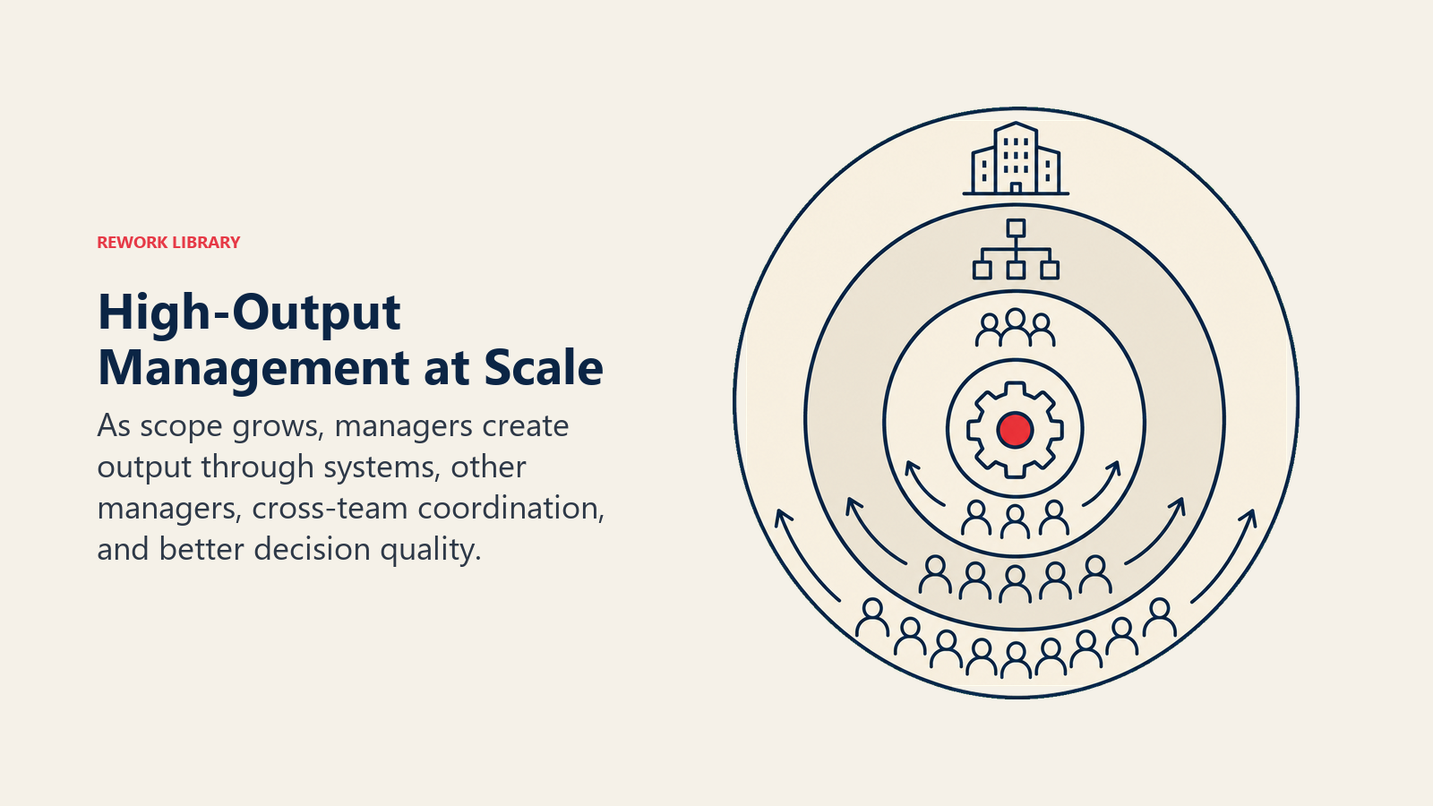 High-Output Management at Scale illustrated with expanding rings show how the source of leverage changes across organizational levels.