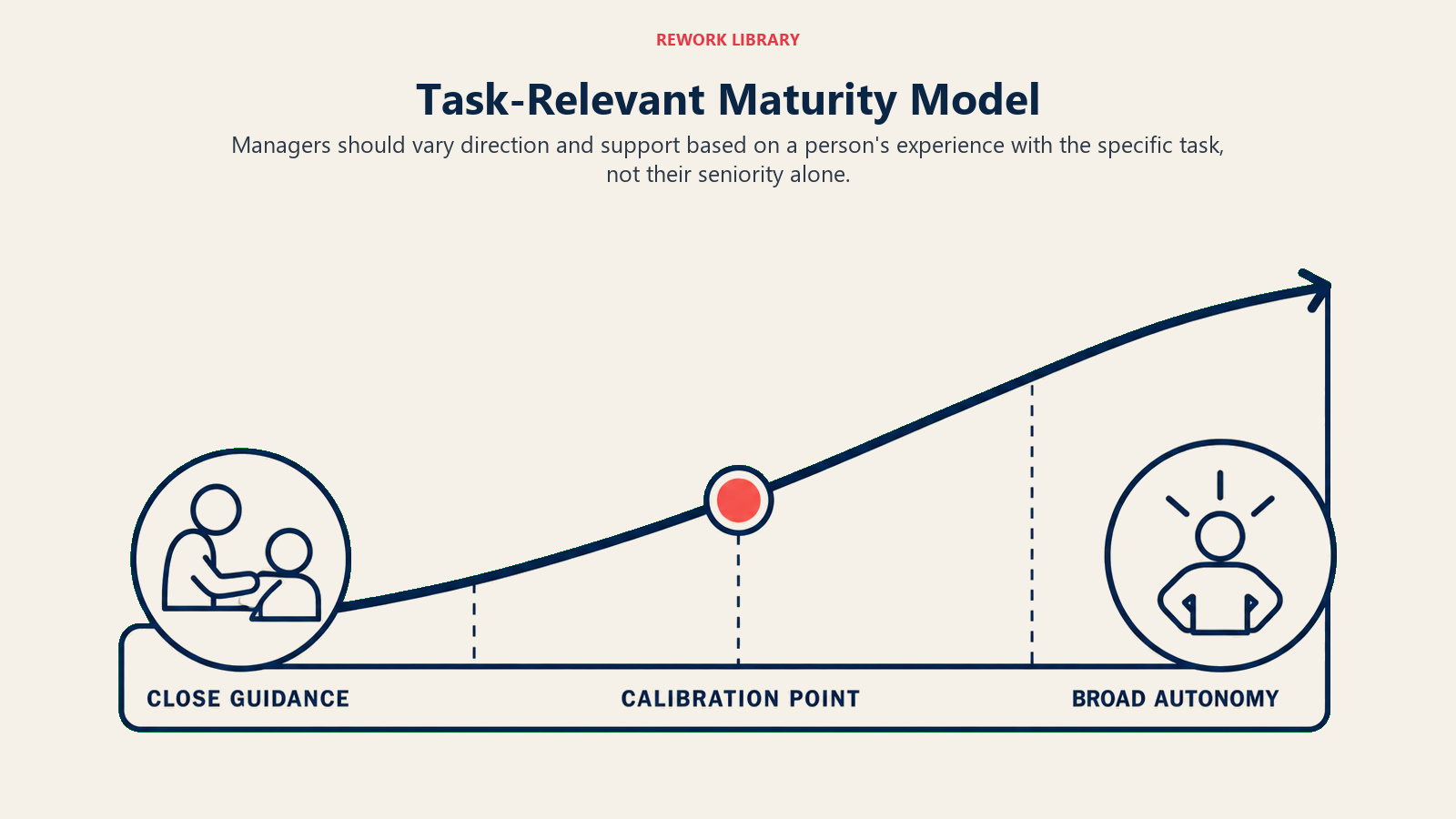 Task-Relevant Maturity Model illustrated with a calibrated slope visualizes changing management intensity as task competence grows.