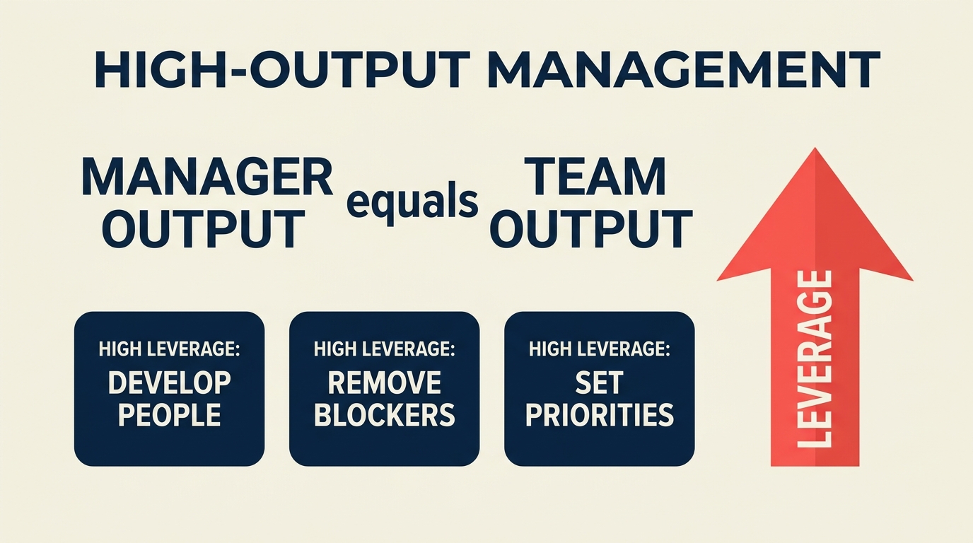 High-output management framework showing managerial leverage and team output multiplication