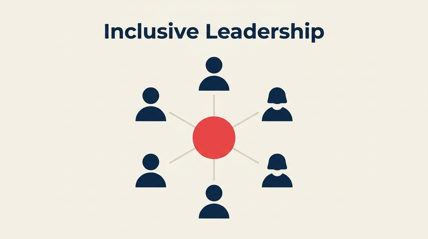Inclusive leadership shown as diverse team members connected around a leader