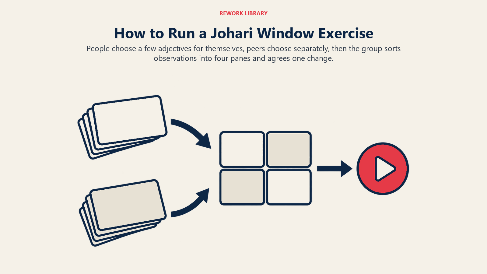How to Run a Johari Window Exercise: People choose a few adjectives for themselves, peers choose separately, then the group sorts observations into four panes and agrees one change.