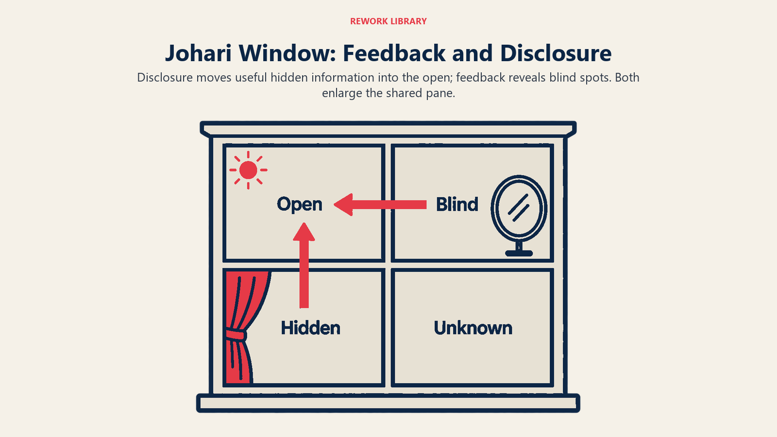 Johari Window: Feedback and Disclosure: Disclosure moves useful hidden information into the open; feedback reveals blind spots. Both enlarge the shared pane.