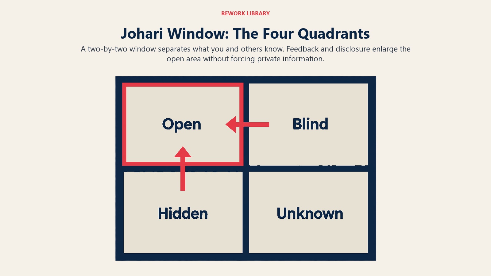 Johari Window: The Four Quadrants: A two-by-two window separates what you and others know. Feedback and disclosure enlarge the open area without forcing private information.