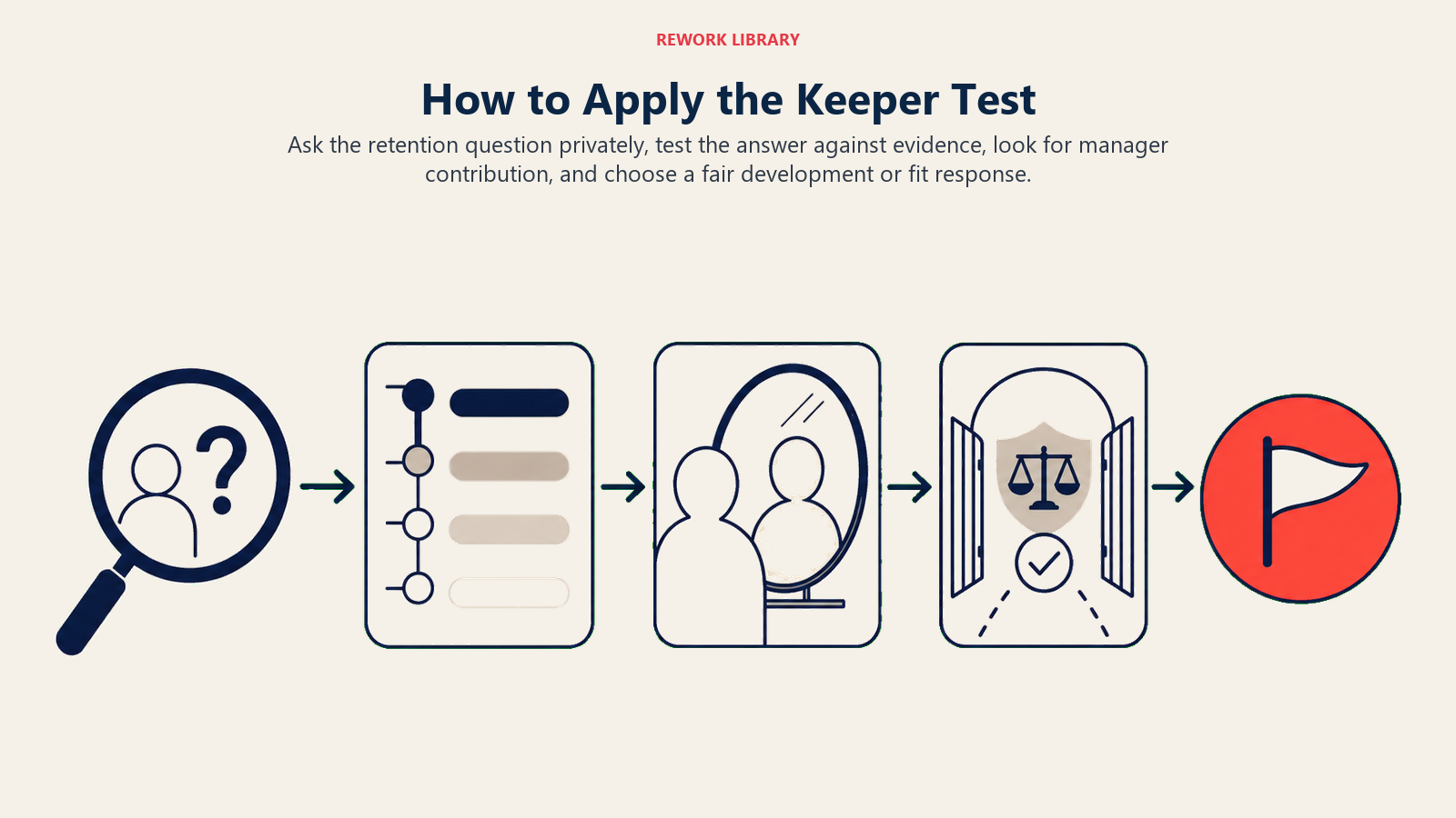 How to Apply the Keeper Test illustrated with a wide diagnostic sequence moves from a retention question lens to an evidence scale, manager mirror, and fair response gate, ending in one coral decision token