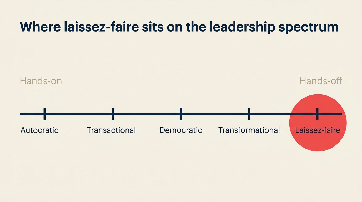Leadership spectrum showing laissez-faire on the hands-off end and autocratic on the hands-on end