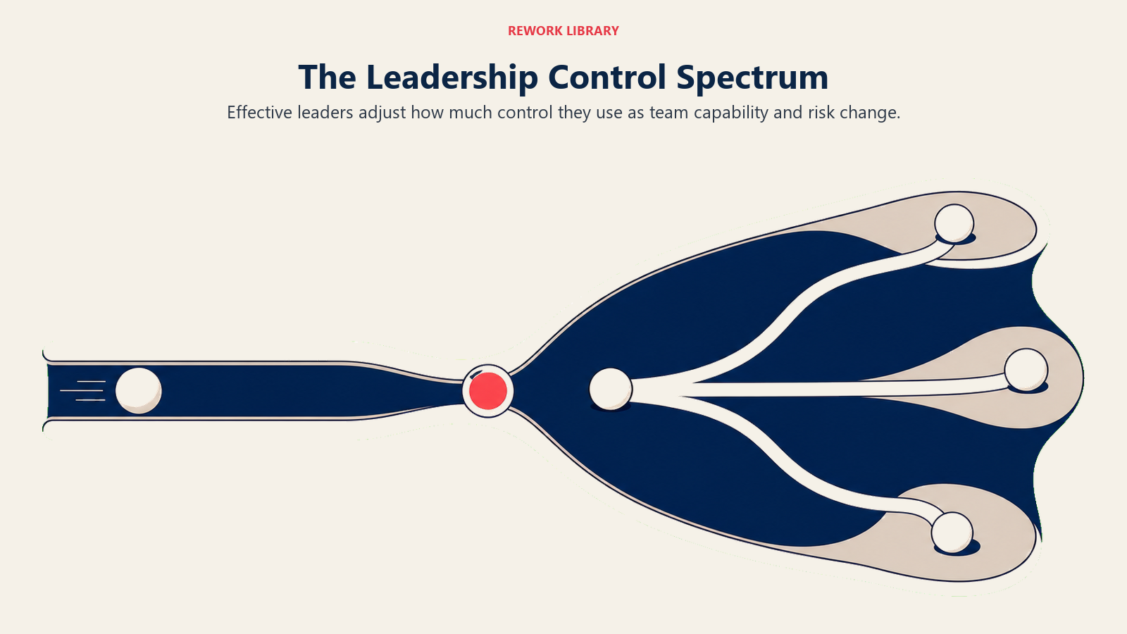The Leadership Control Spectrum shown as a wide continuum from tight control to open autonomy