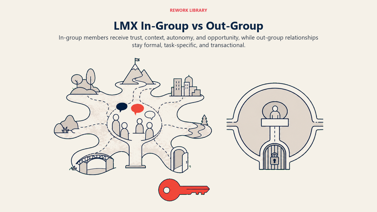 LMX In-Group vs Out-Group illustrated as two unequal exchange zones with different access gates