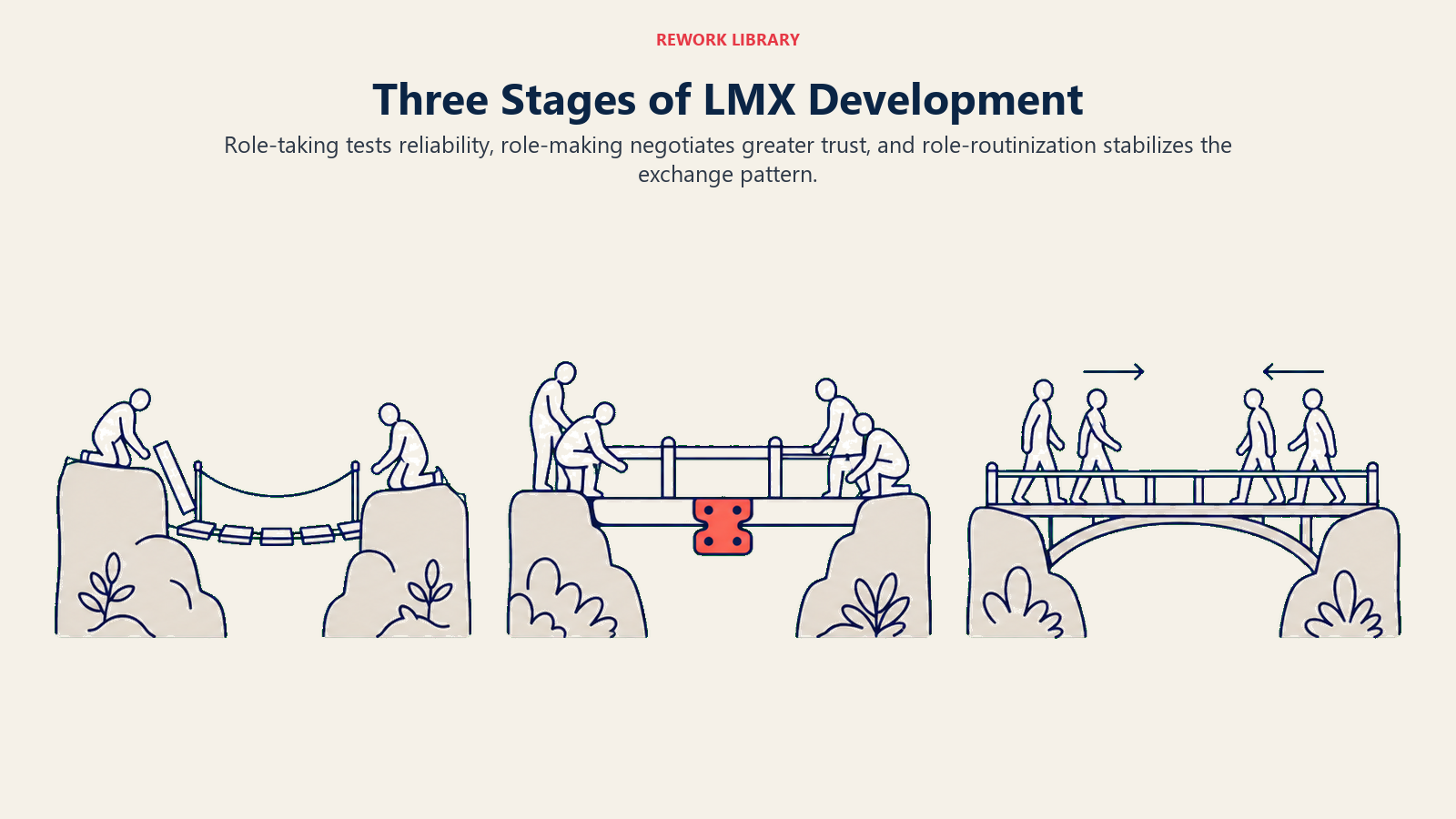 Three Stages of LMX Development illustrated as three progressively stronger exchange bridges
