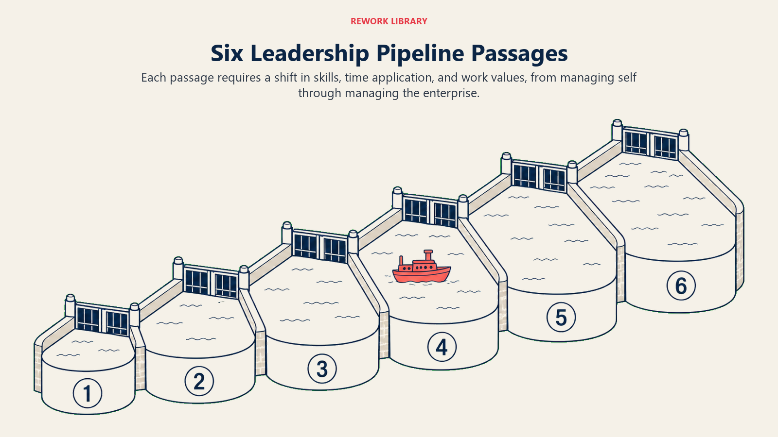 Six Leadership Pipeline Passages: wide six-passage ascending lock system with distinct responsibility widths and one coral leadership token moving through, stage numbers