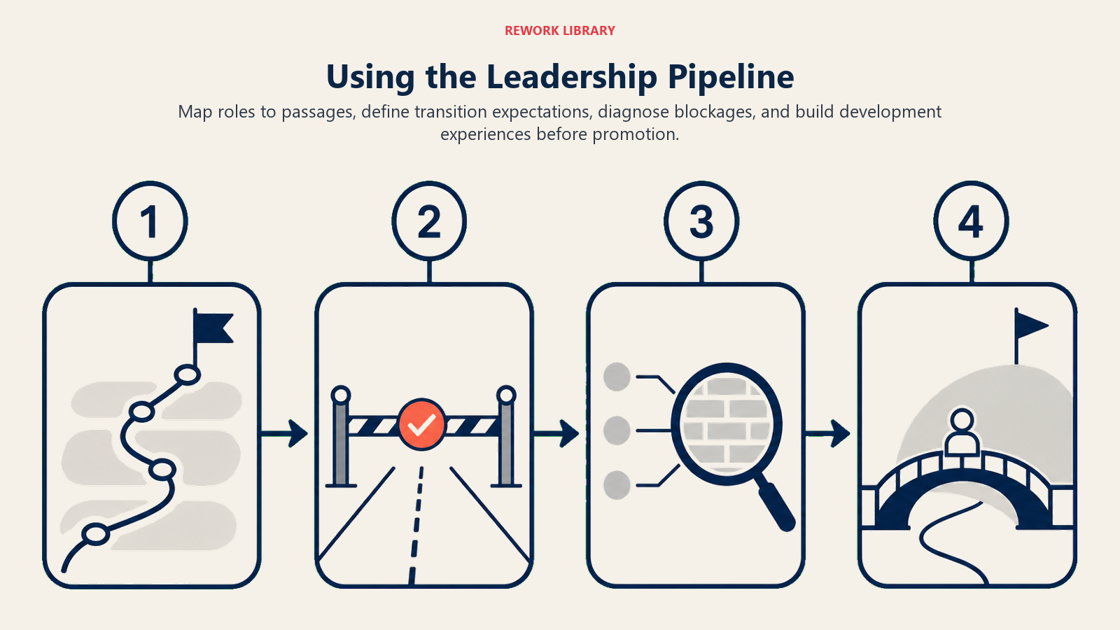 Using the Leadership Pipeline: wide four-station talent route: role map, expectation gate, blockage lens, and development bridge before promotion