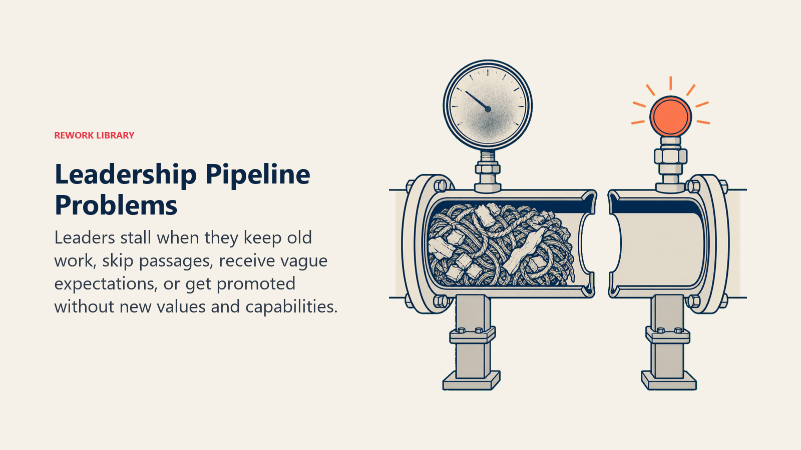 Leadership Pipeline Problems: pipe inspection cutaway showing an old-task bundle clog, a missing passage joint, a fogged expectation gauge, and one coral pressure