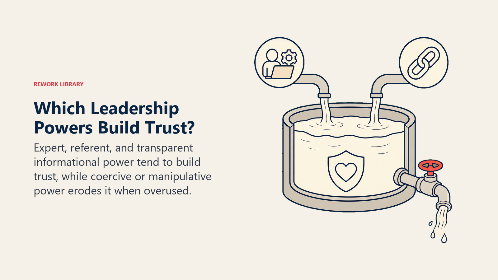Which Leadership Powers Build Trust? illustrated with a trust reservoir filled by expertise and relationship streams but drained by a coercion valve