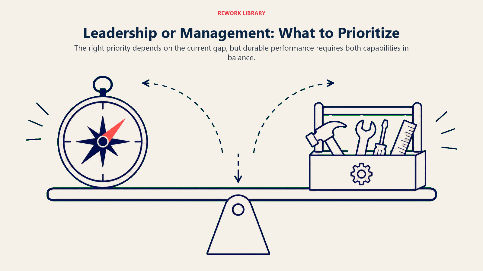 Leadership or Management: What to Prioritize visual showing a wide balance beam shifting between a vision compass and an execution toolkit before settling level