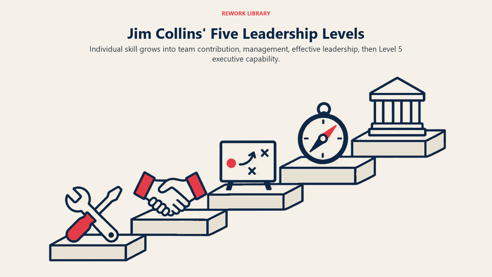 Jim Collins' Five Leadership Levels: Individual skill grows into team contribution, management, effective leadership, then Level 5 executive capability.