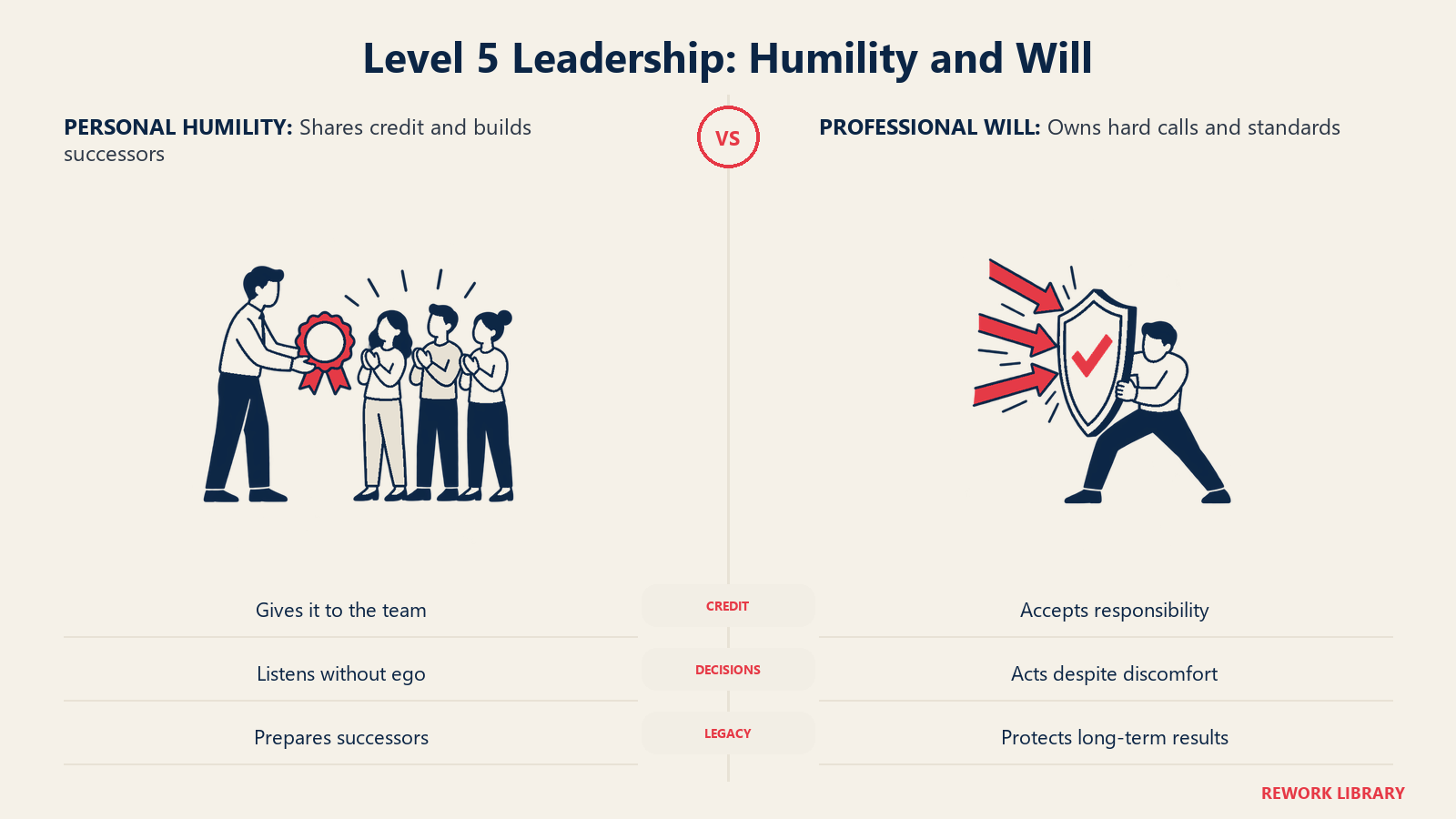 Level 5 Leadership: Humility and Will: Humility shares credit and develops successors; will takes responsibility and insists on high standards. The pairing is the model.