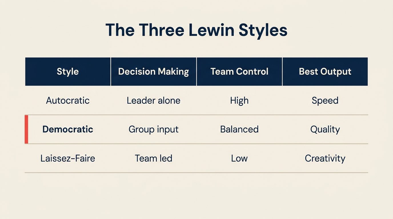 Three Lewin styles compared on decision-making, control, and team output