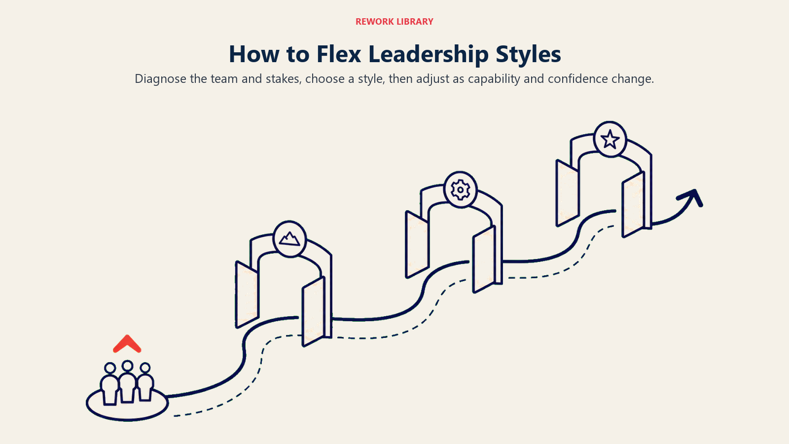 How to Flex Leadership Styles visual showing a smooth adaptive route moving through three gates as a small team marker gains capability