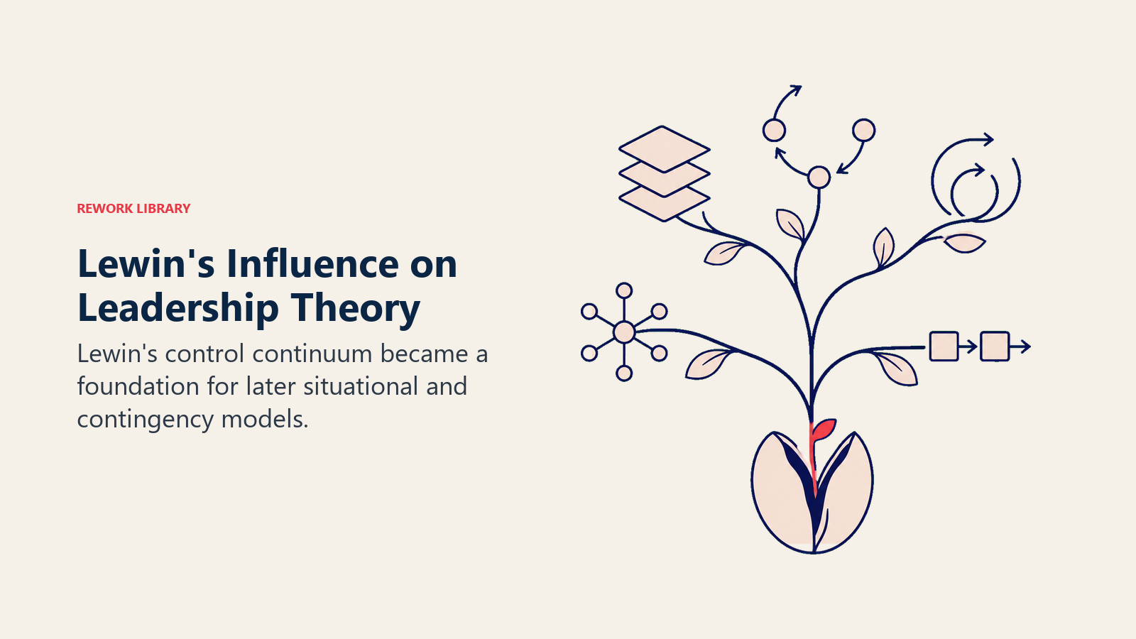Lewin's Influence on Leadership Theory visual showing an archival seed opening into several distinct modern framework branches