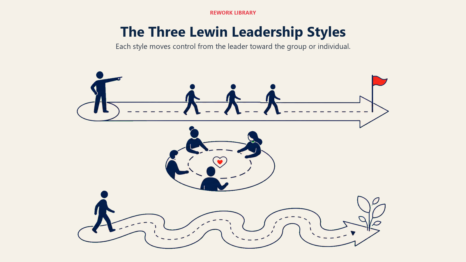 The Three Lewin Leadership Styles visual showing three wide lanes showing one leader-directed lane, one collaborative circle, and one open self-directed lane