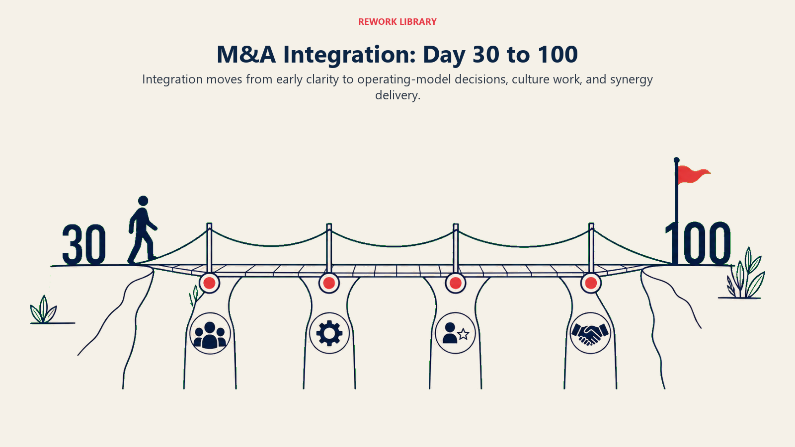M&A Integration: Day 30 to 100 visual showing a wide Day 30 to Day 100 bridge crossing culture, operating model, talent, and synergy checkpoints with sparse numeric labels 30 and 100