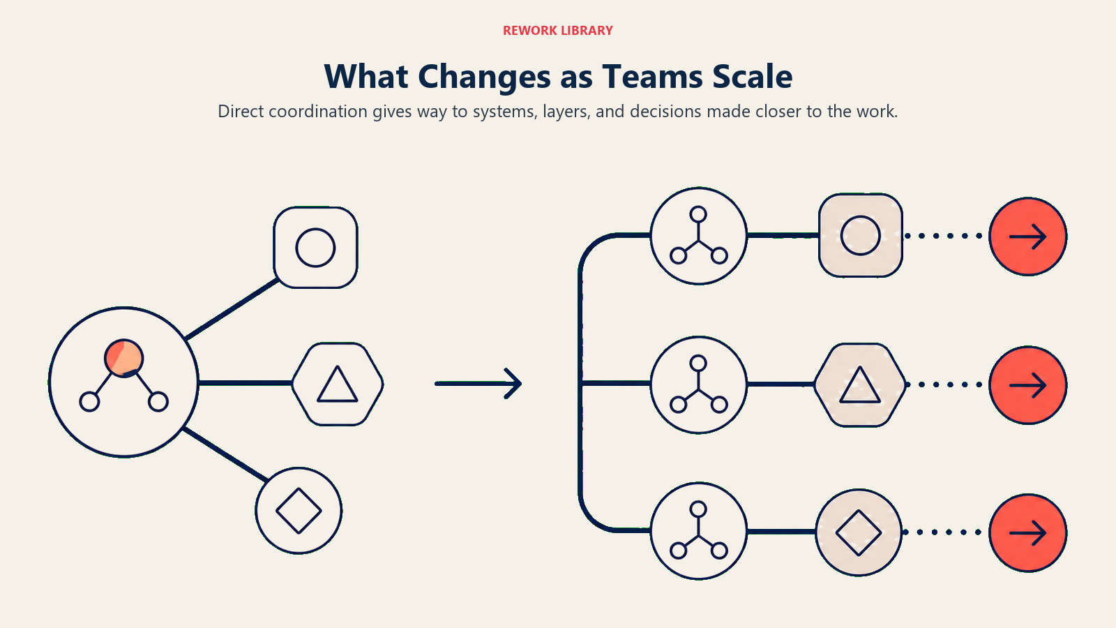 What Changes as Teams Scale shown as a wide transition from one direct link to distributed operating lanes