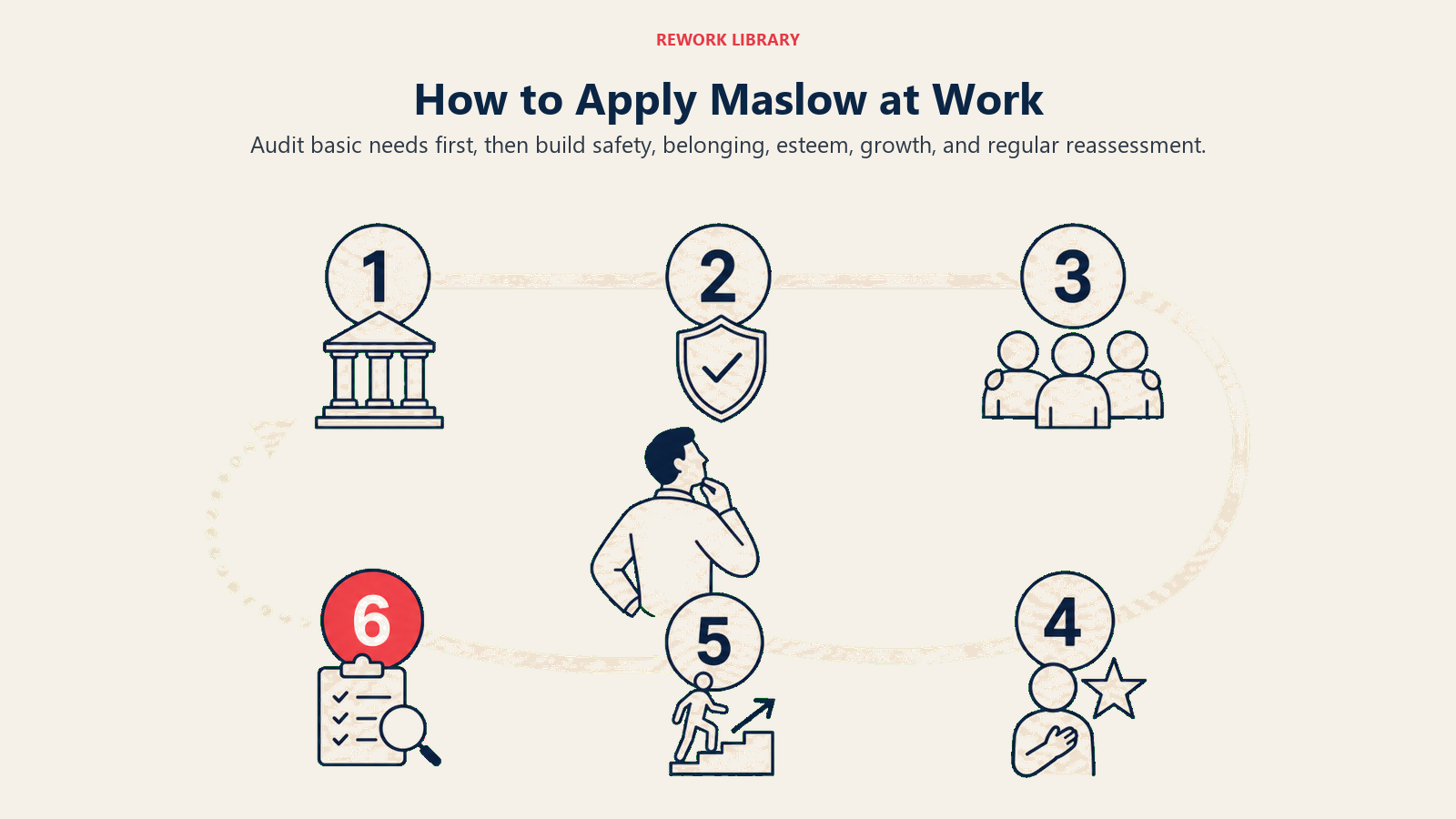 Six-step process for applying Maslow's hierarchy in the workplace