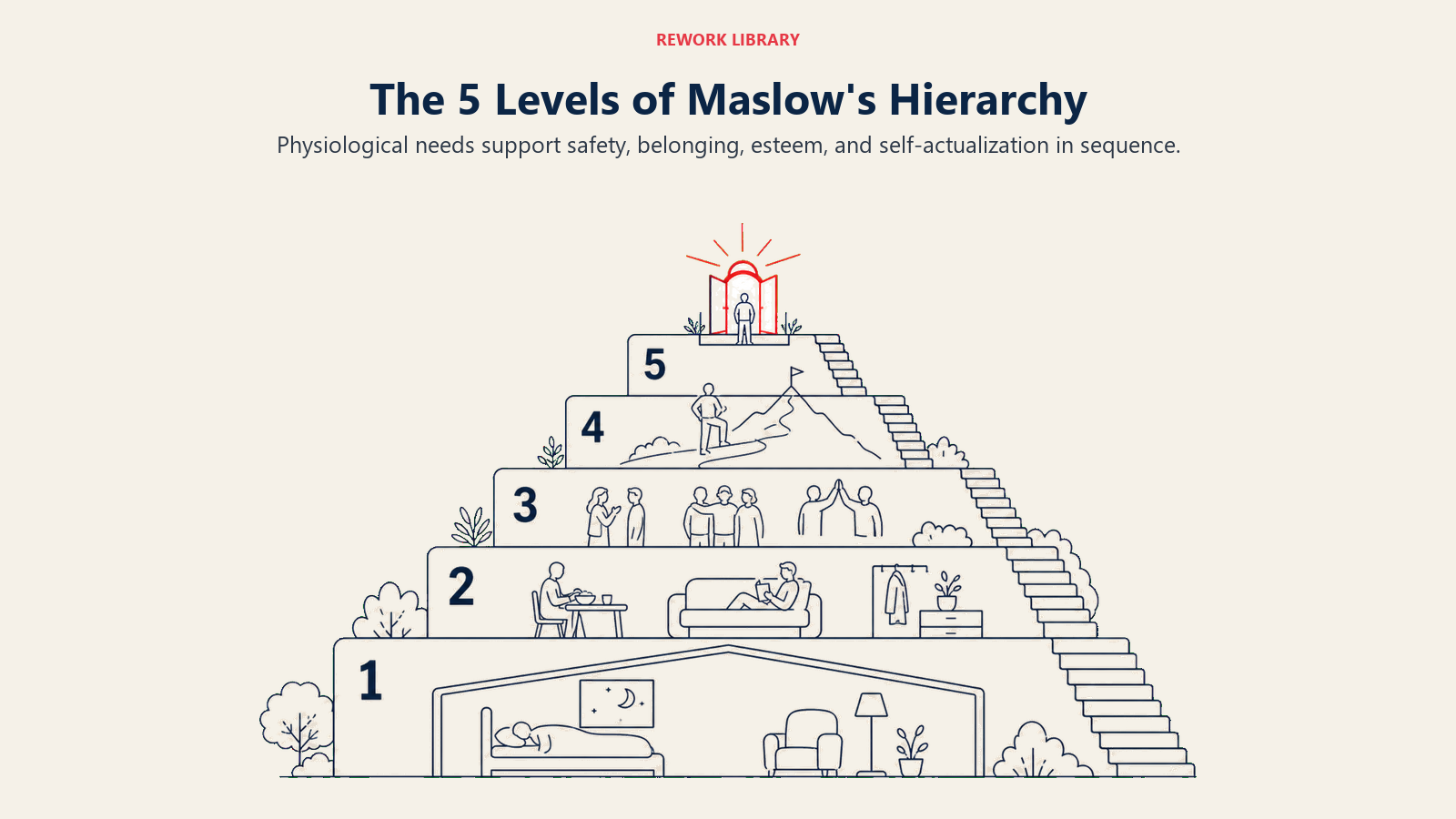Five numbered levels of Maslow's hierarchy with workplace examples