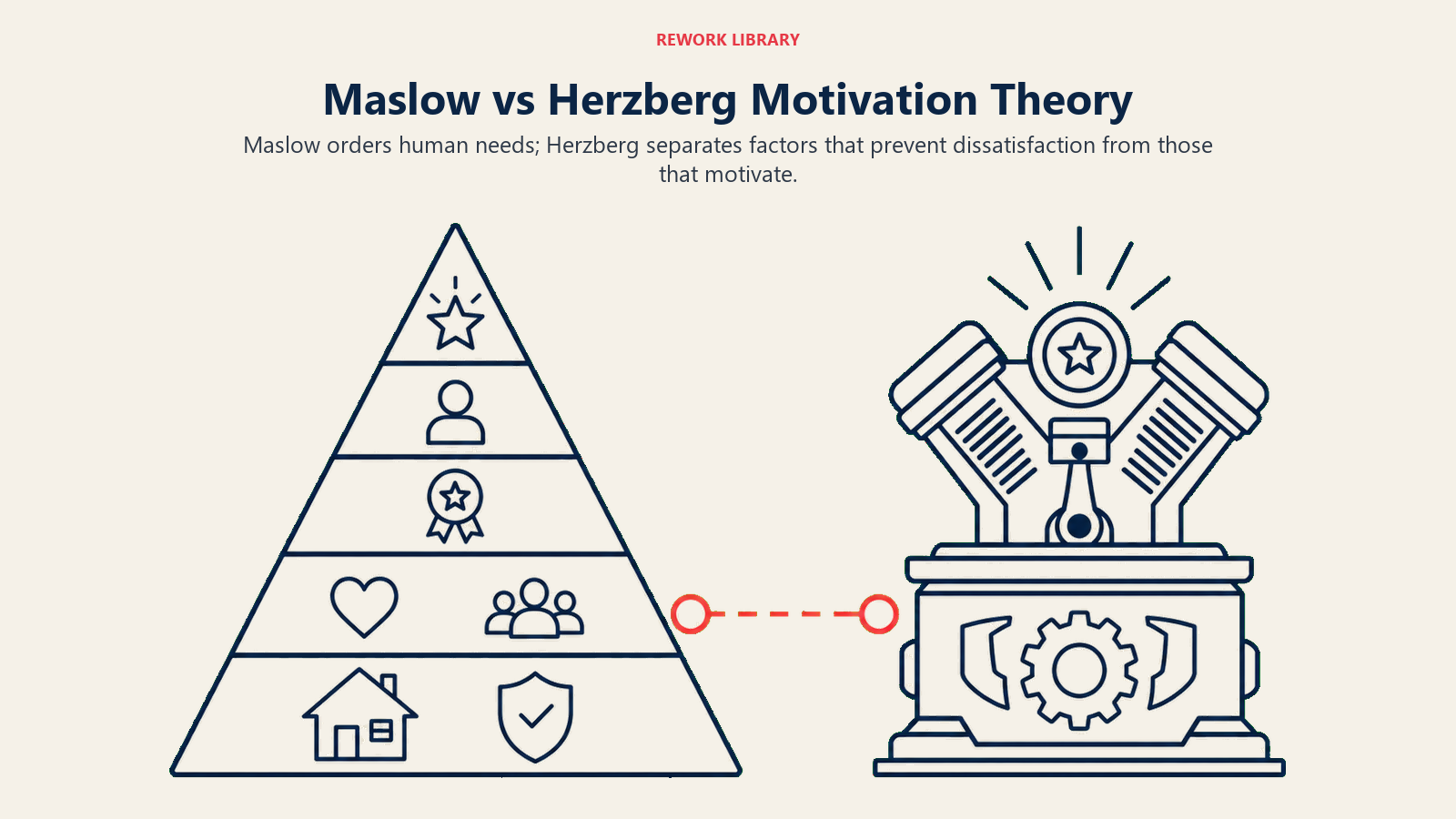 Maslow hierarchy compared with Herzberg two-factor motivation theory
