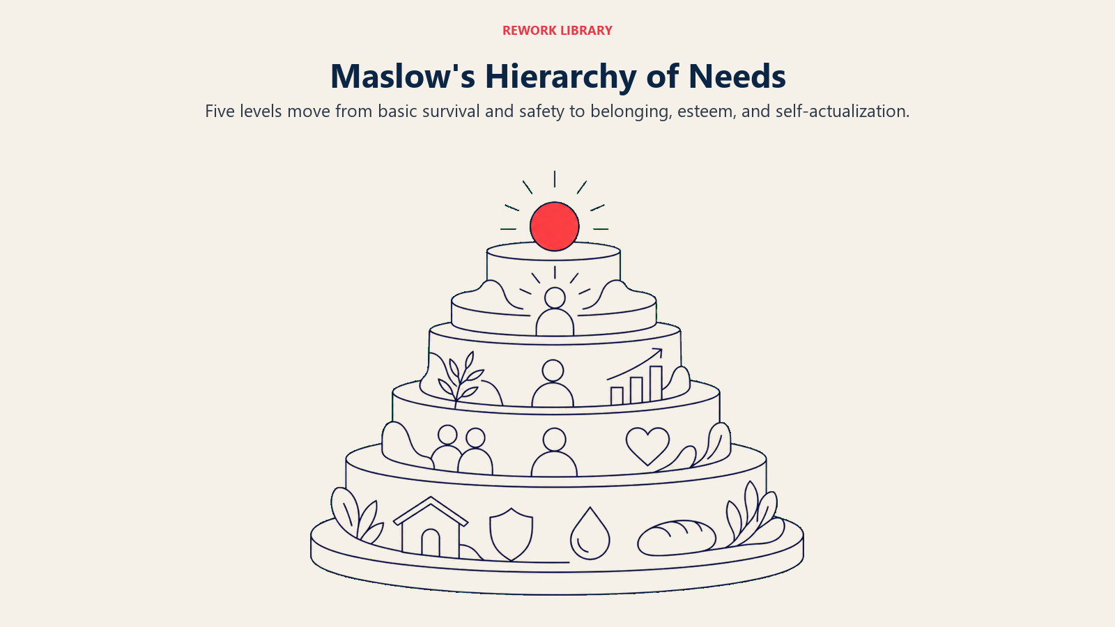 Maslow's hierarchy of needs shown as five ascending levels from basic needs to self-actualization