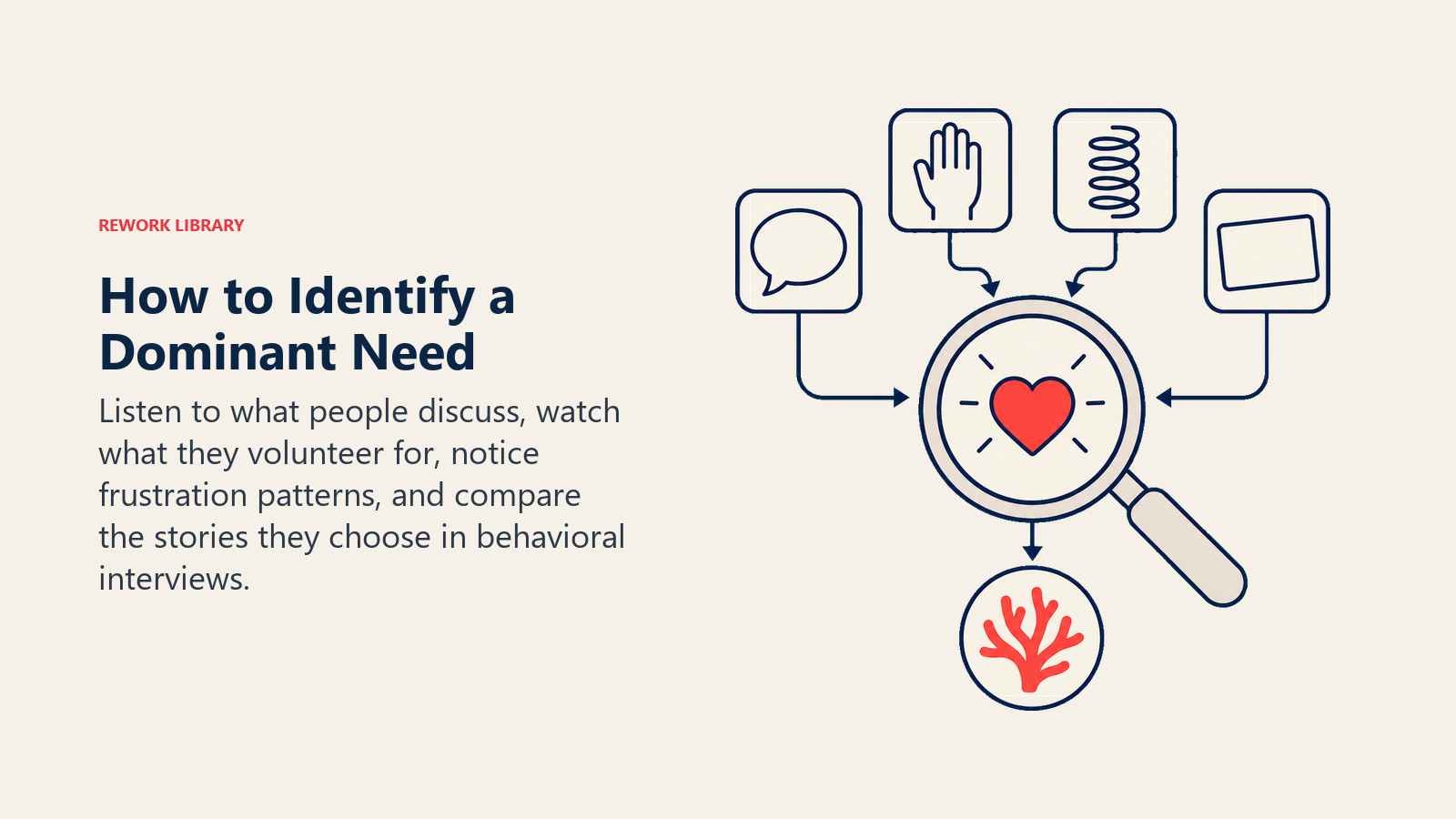 How to Identify a Dominant Need illustrated with an observation lens sorting speech, volunteer, frustration, and story signals into one need profile