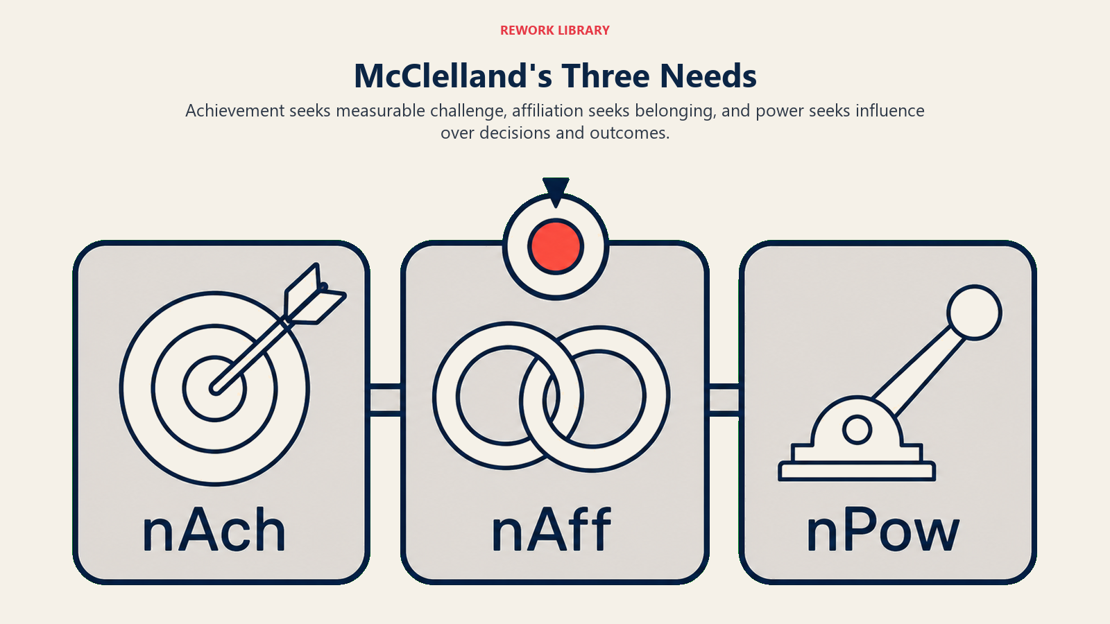 McClelland's Three Needs illustrated with three labeled motivation chambers with target, bond, and influence lever