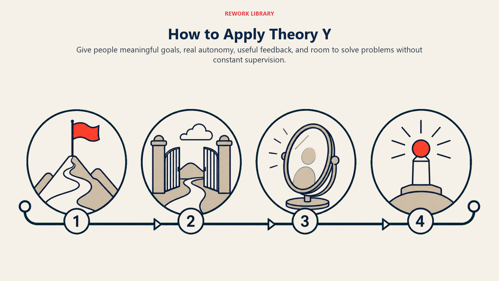 How to Apply Theory Y illustrated with a four-stage route translates theory y into observable management practices.