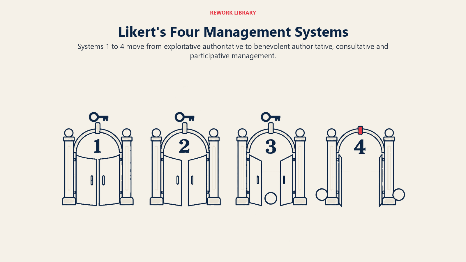Los cuatro sistemas de Likert representados como compuertas de decisión numeradas del uno al cuatro con participación creciente