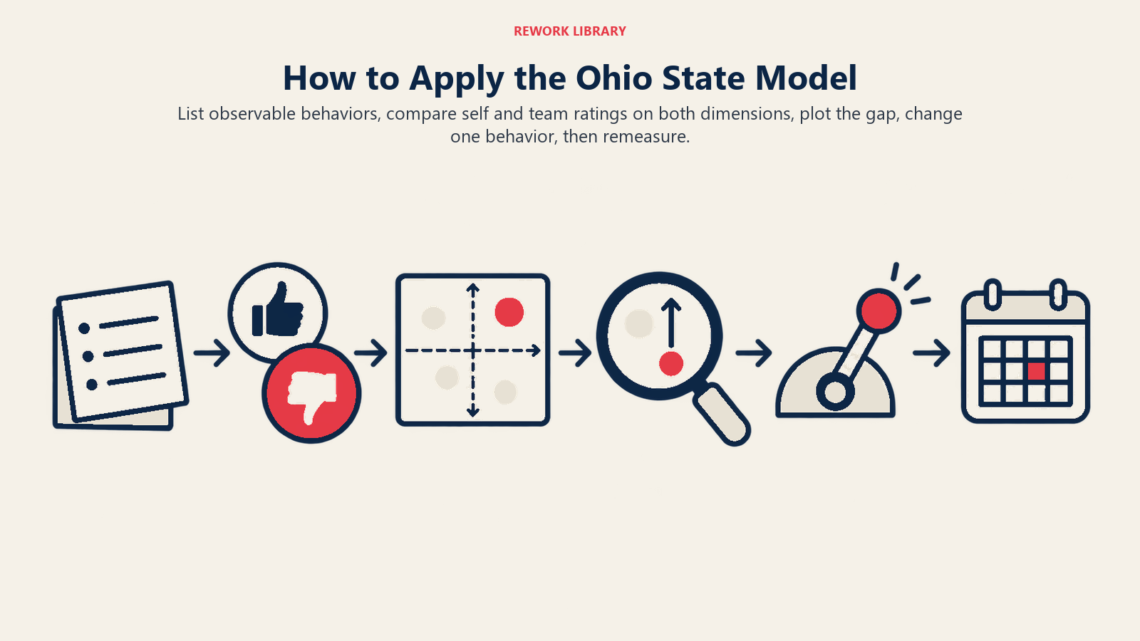 How to Apply the Ohio State Model: List observable behaviors, compare self and team ratings on both dimensions, plot the gap, change one behavior, then remeasure.