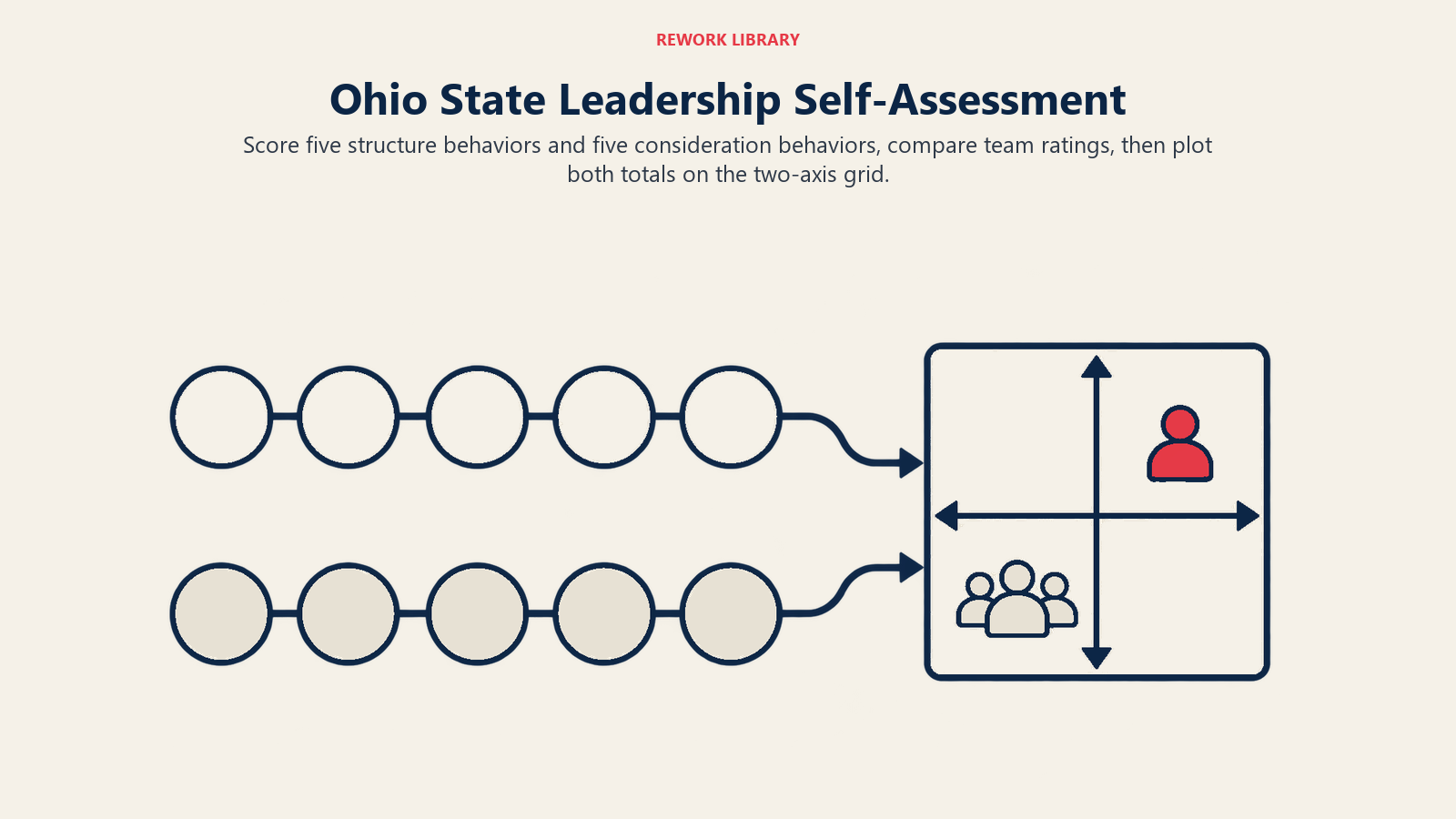 Ohio State Leadership Self-Assessment: Score five structure behaviors and five consideration behaviors, compare team ratings, then plot both totals on the two-axis grid.